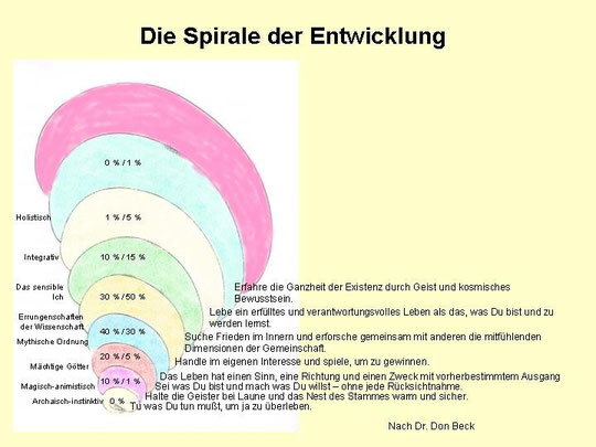 Spirale der Entwicklung (Quelle: Wikipedia)