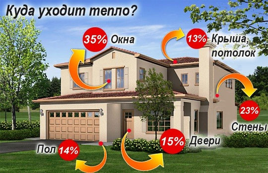 Теплоизоляция, тепловые потери в домах и квартирах