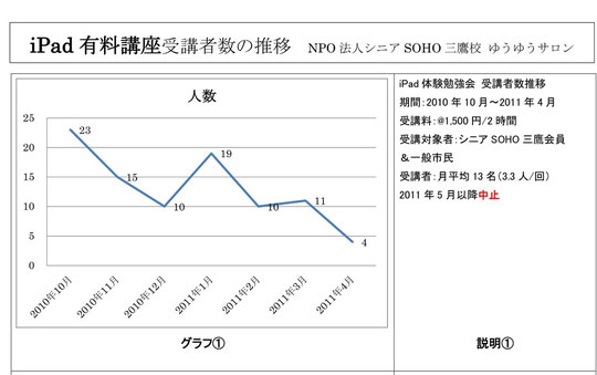 2010年10月開始2011年5月以降中止。簡単すぎ​て講座設計が難しい。有料講座にお客様がお出でにならな​ければ、こちらかれ出かけましょう！そこで無料体験会