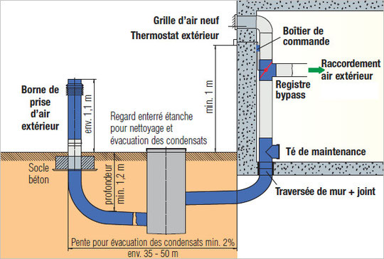 Filtres de Ventilation à poche pour Borne de Puits Canadien ou Provençal