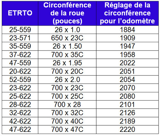 Réglage de la circonférence de roue dans son compteur - Vélo route -  Cyclisme, cyclosport, courses pros et photos