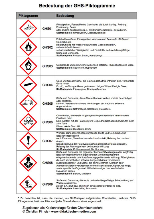 Die Bedeutung der GHS-Piktogramme