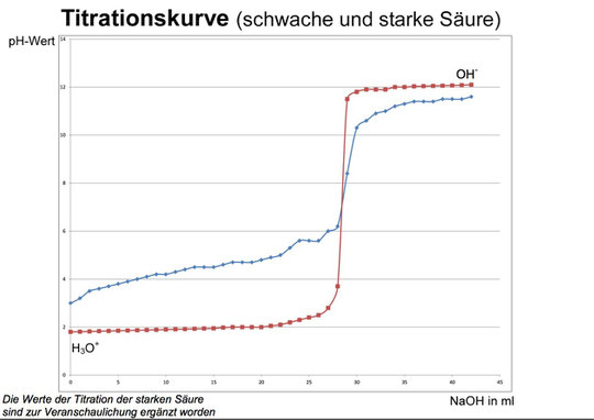 Vergleich von Titrationskurven