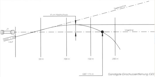 Ballistik - Jagdgesellschaft Wasserschloss