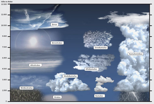 verschiedene Wolken