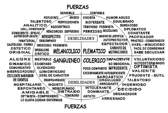 tipos de temperamento humanos