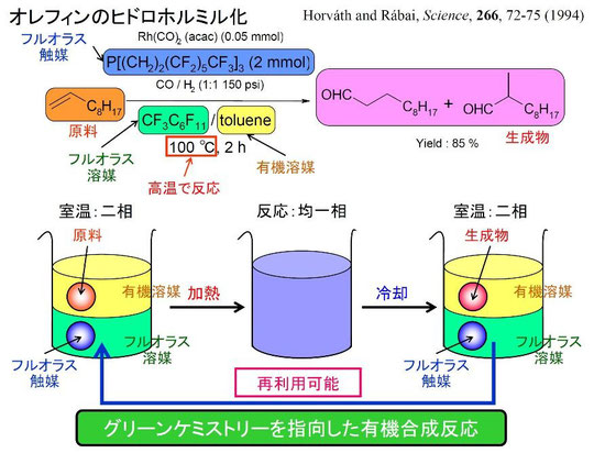 (6) 低環境負荷物質として期待される溶媒の物性の測定
