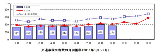 交通事故死者数の月別推移