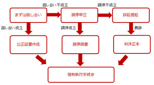 まずは話し合い→調停申立→訴訟提起、公正証書作成、調停調書、判決製本、強制執行手続き