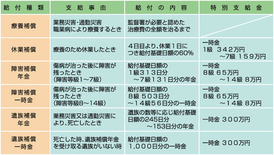 主な補償給付内容