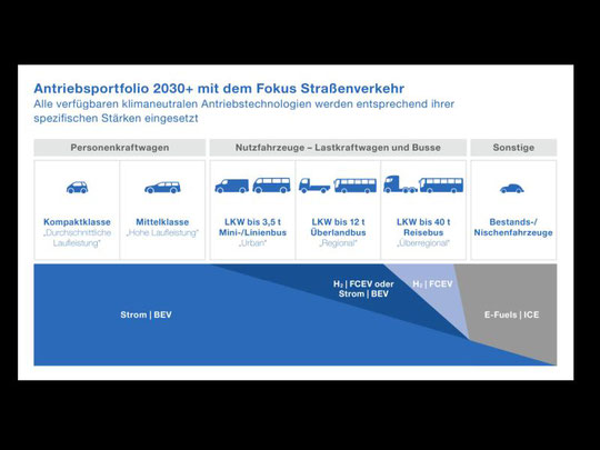 Das Antriebsportfolio 2030+: