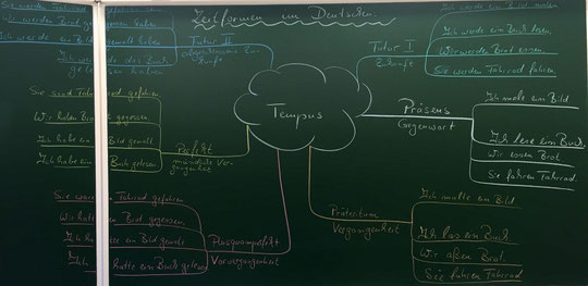Beispiel einer Mind Map (Thema Tempus)