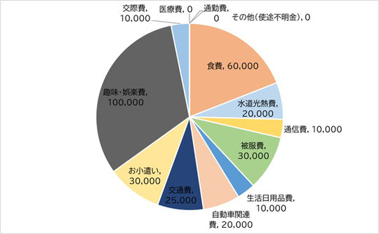 生活費内訳|住まいのお金FP相談室