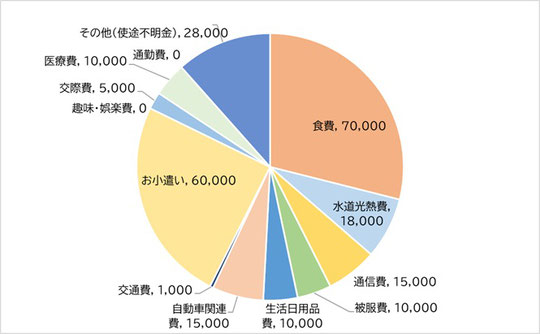 生活費内訳|住まいのお金FP相談室