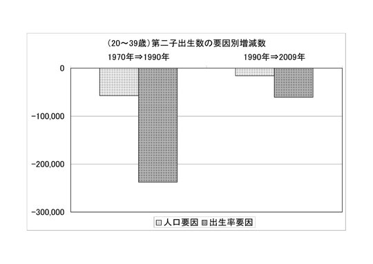 (20～39歳)第二子出生数の要因別増減数