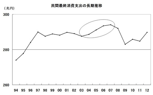 出所：内閣府の国民経済計算から作成