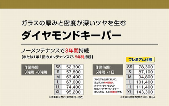 特徴 コーティング膜の構造 2層構造 B ： タフ（耐候力）に特化したレジン Ⅱ：自然硬化の高密度ガラス 耐久期間 3年間 ノーメンテナンス、洗車だけ。（1年1回のメンテナンスで、5年耐久） ツヤ ガラスのような 透明感 100% 水はじき 強撥水 強い水はじき、 水玉になります。 施工時間 3～8時間 （プレミアム仕様は 5時間～1日）