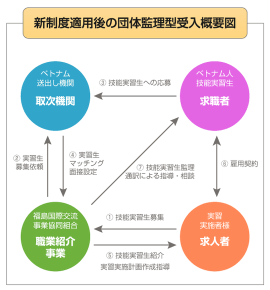 新制度適用後の団体監理型受入概要図2