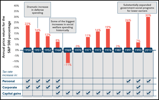 tax increases and the stock market