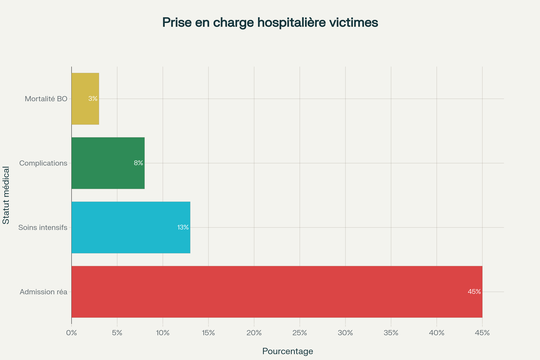 Prise en charge hospitalière des victimes d'agressions au couteau - Taux d'admission et complications
