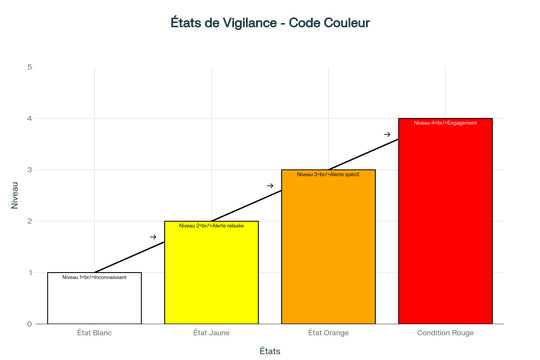 Les quatre états de vigilance : progression du code couleur de Dean Cooper