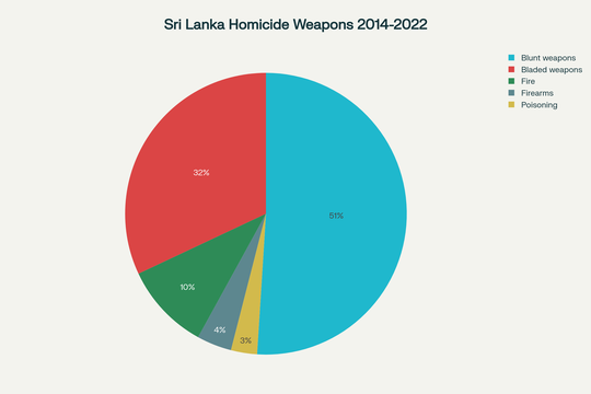 Répartition des types d'armes impliquées dans les homicides au Sri Lanka (2014-2022)