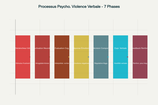 Diagramme de flux illustrant les 7 phases séquentielles du processus psychologique menant à la violence verbale