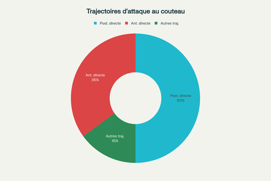 Répartition des trajectoires d'attaque au couteau et fréquence des blessures graves uniques (18,9% des victimes)