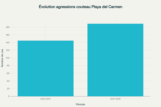 Évolution des agressions au couteau à Playa del Carmen (Mexique) - Comparaison entre les périodes 2014-2017 et 2017-2019