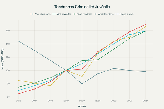Évolution des principales infractions impliquant des jeunes en France (2016-2024) - Base 100 en 2019