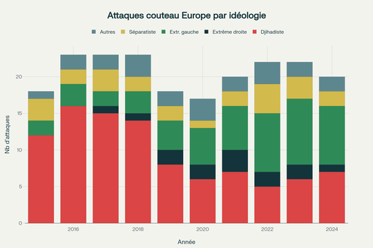 Évolution chronologique des attaques terroristes au couteau en Europe selon l'idéologie des auteurs, démontrant la prédominance djihadiste entre 2015-2018 puis une diversification progressive des profils