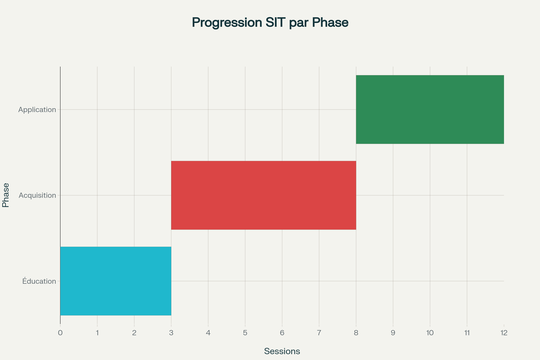 Progression de l’entraînement à l’inoculation de stress par phase