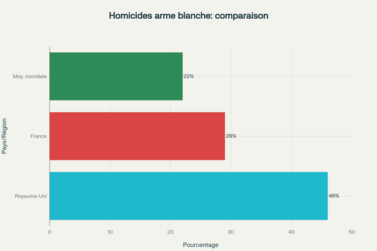 Comparaison internationale de la proportion d'homicides commis