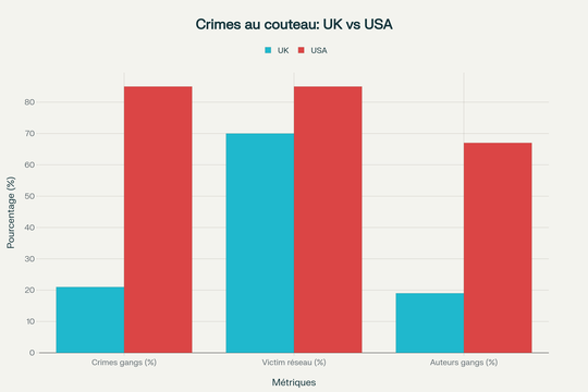 Comparaison des caractéristiques des crimes violents entre le Royaume-Uni et les États-Unis