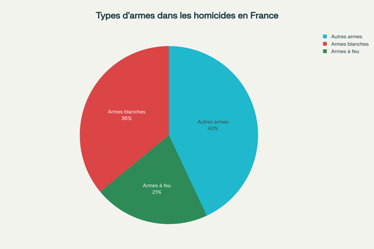 Types d'armes blanches impliquées dans les homicides en France