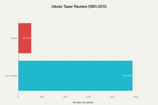 Répartition des 1081 décès liés aux Tasers documentés par Reuters sur 30 ans aux États-Unis