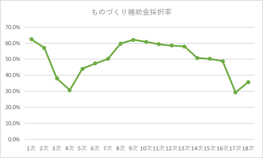 ものづくり補助金採択率推移グラフ