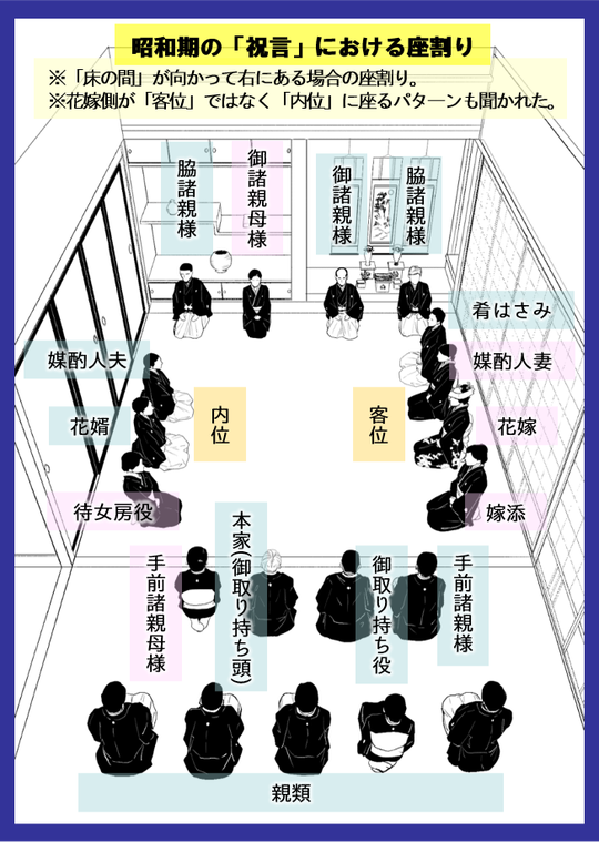 「嫁取り」　昭和期の「祝言」における座割り