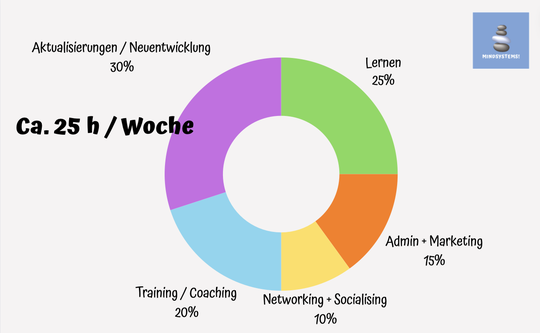 Meine Arbeitszeiteinteilung in asynchronen Phasen