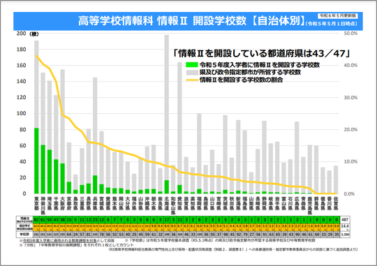 文部科学省, 高等学校情報科 情報Ⅱ開設学校数【自治体別】(令和5年5月1日時点)