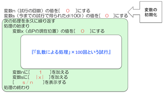 図8　プログラミング問題の考え方1