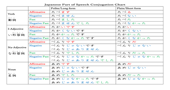 Japanese Part of Speech Conjugation Chart