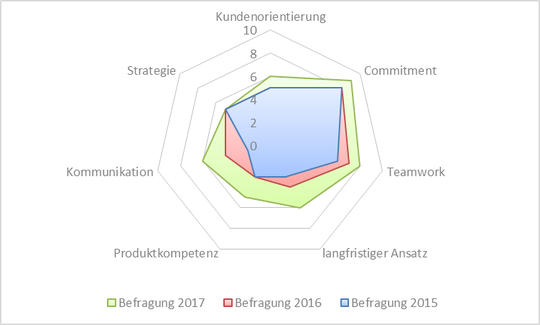 Abb. 2: Netzdiagramm mit farbigen Flächen