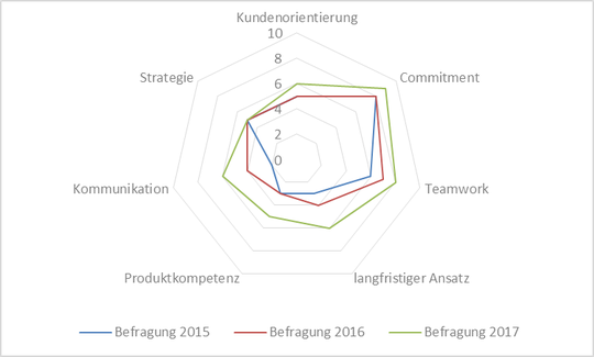 Abb. 1: Netzdiagramm mit verschiedenfarbigen Linien