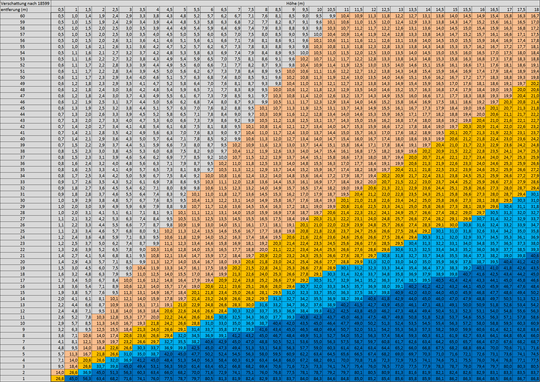 Reduktionsfaktor der Bauliche Verschattung nach DIN EN 18599 / DIN 4108 