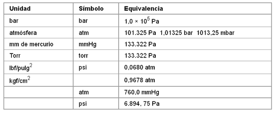 A Cuanto Equivale Una Atmosfera De Presion En Mmhg