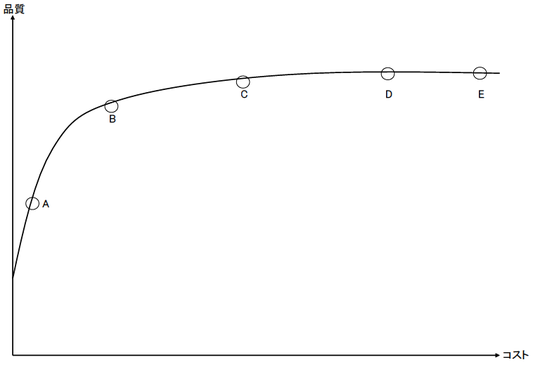 経済合理性曲線