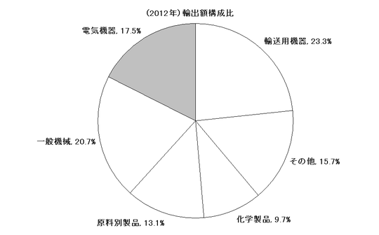 2012年輸出構成比