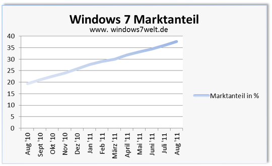 Windows 7 Marktanteil