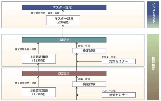 大家検定資格取得の流れ